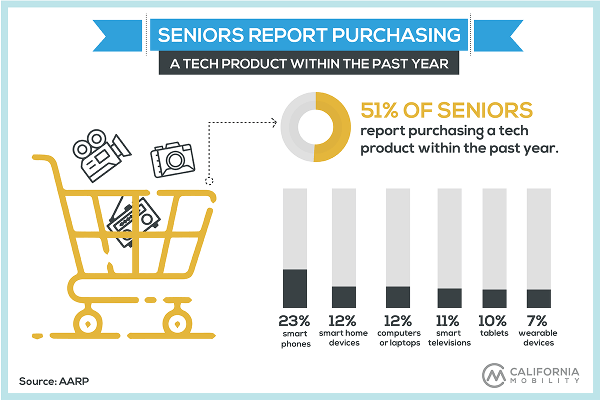 seniors report purchasing