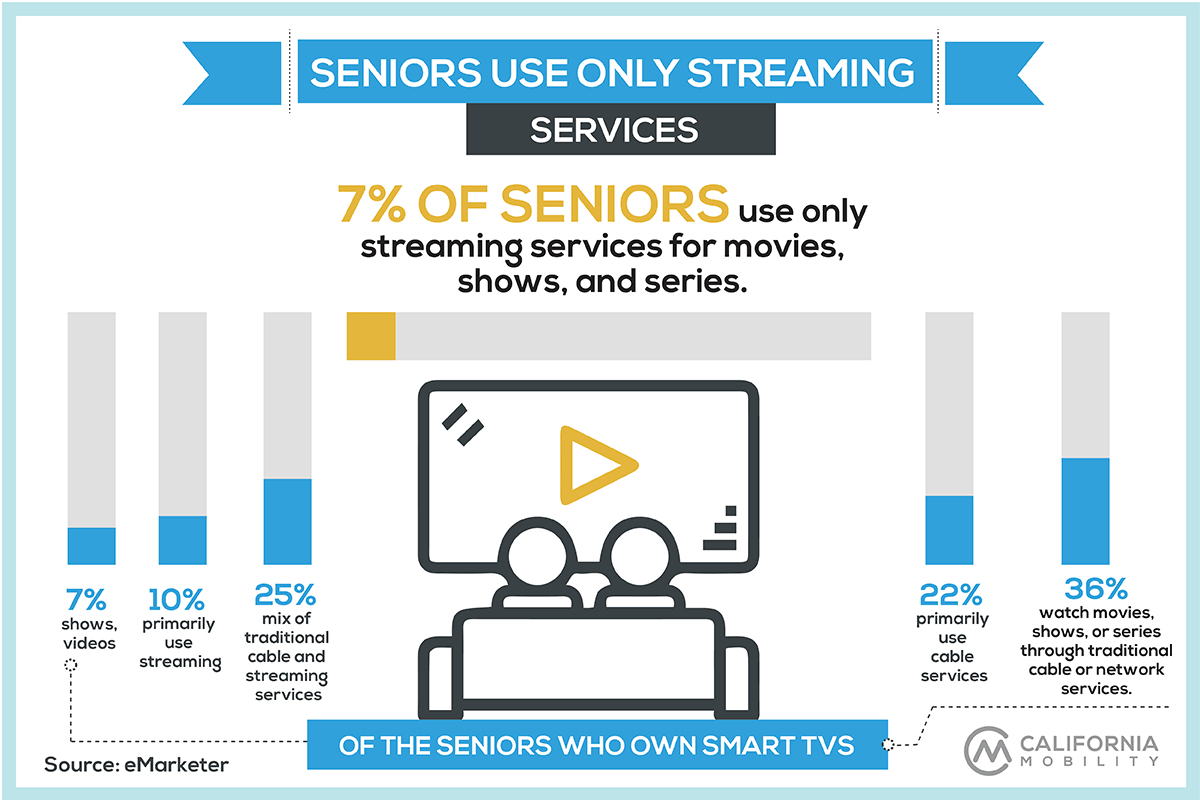 seniors technology statistics video streaming