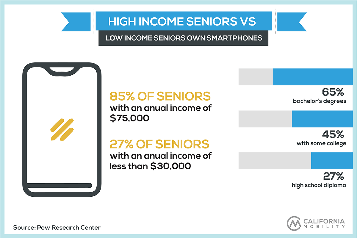 seniors technology statistics infographic smartphones income