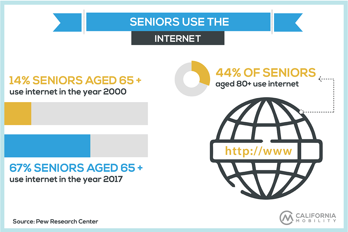 Technology use among seniors