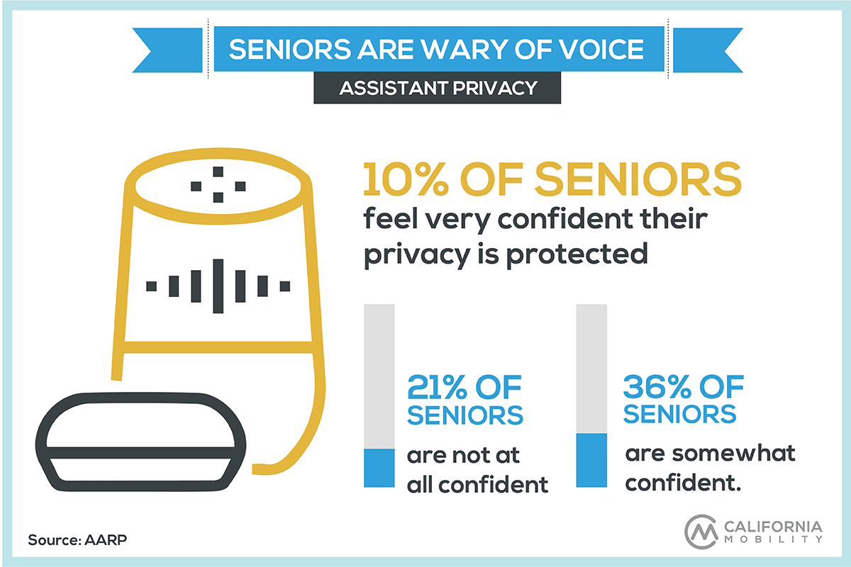 seniors technology statistics infographic voice assistant security