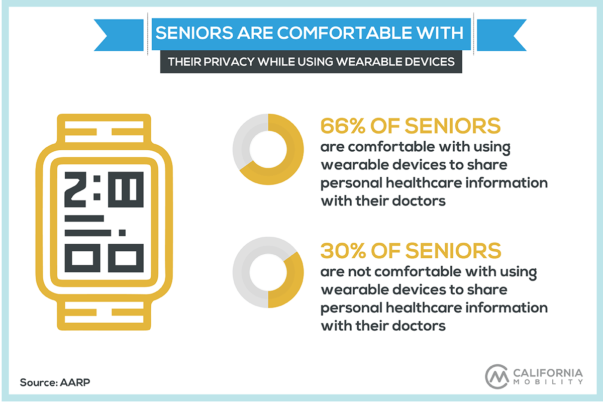 seniors technology statistics infographic wearables