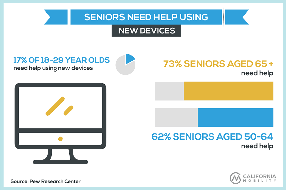 seniors technology statistics infographic help needs