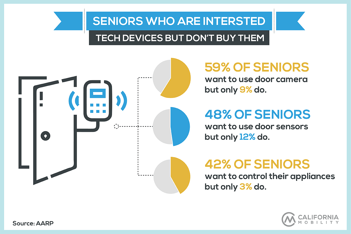 seniors technology statistics infographic new devices