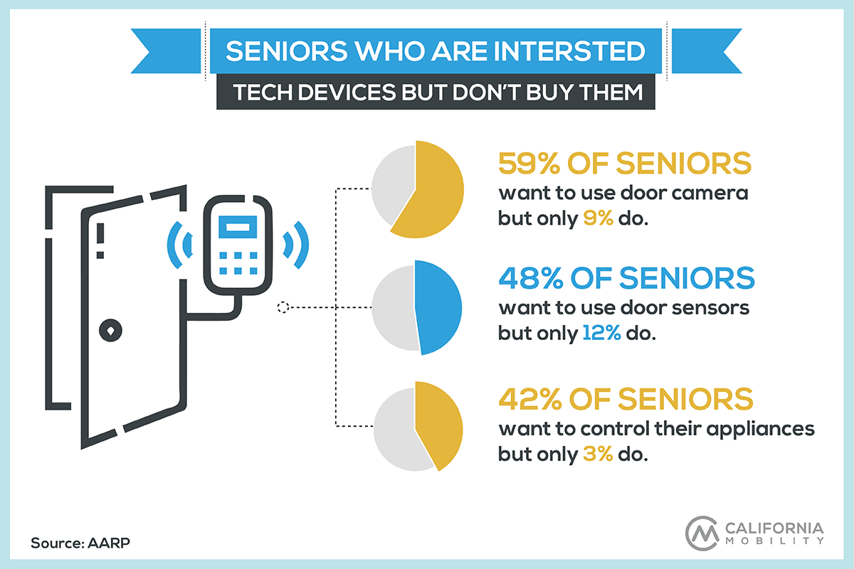 Tech Companies Find Seniors an Eager Market for Their Gadgets