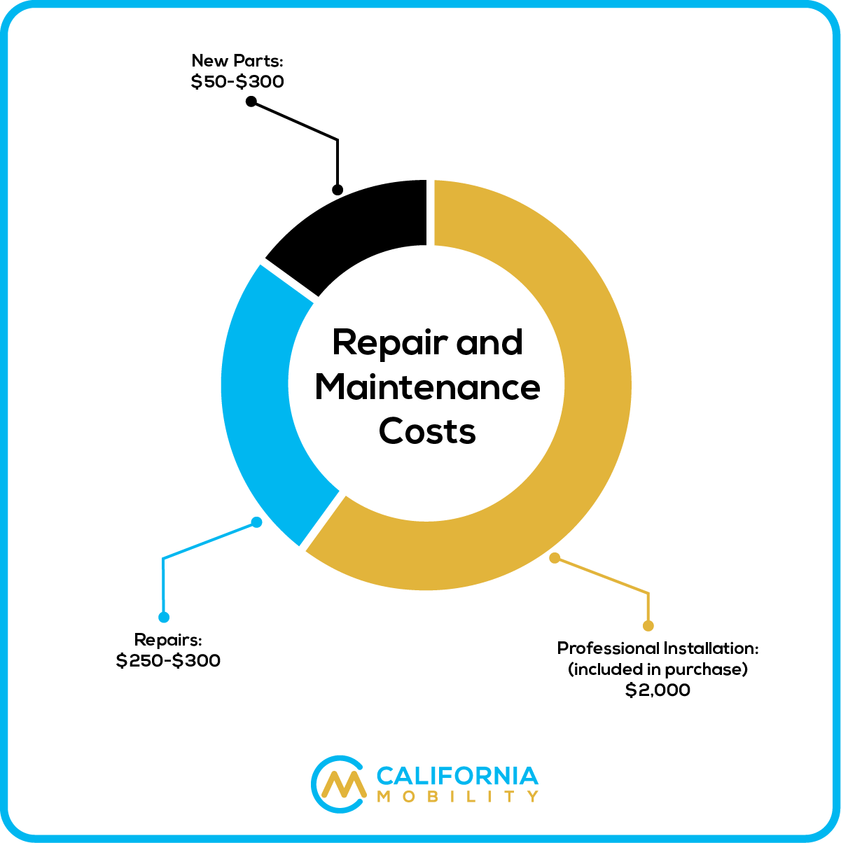 Repair and Maintenance Costs