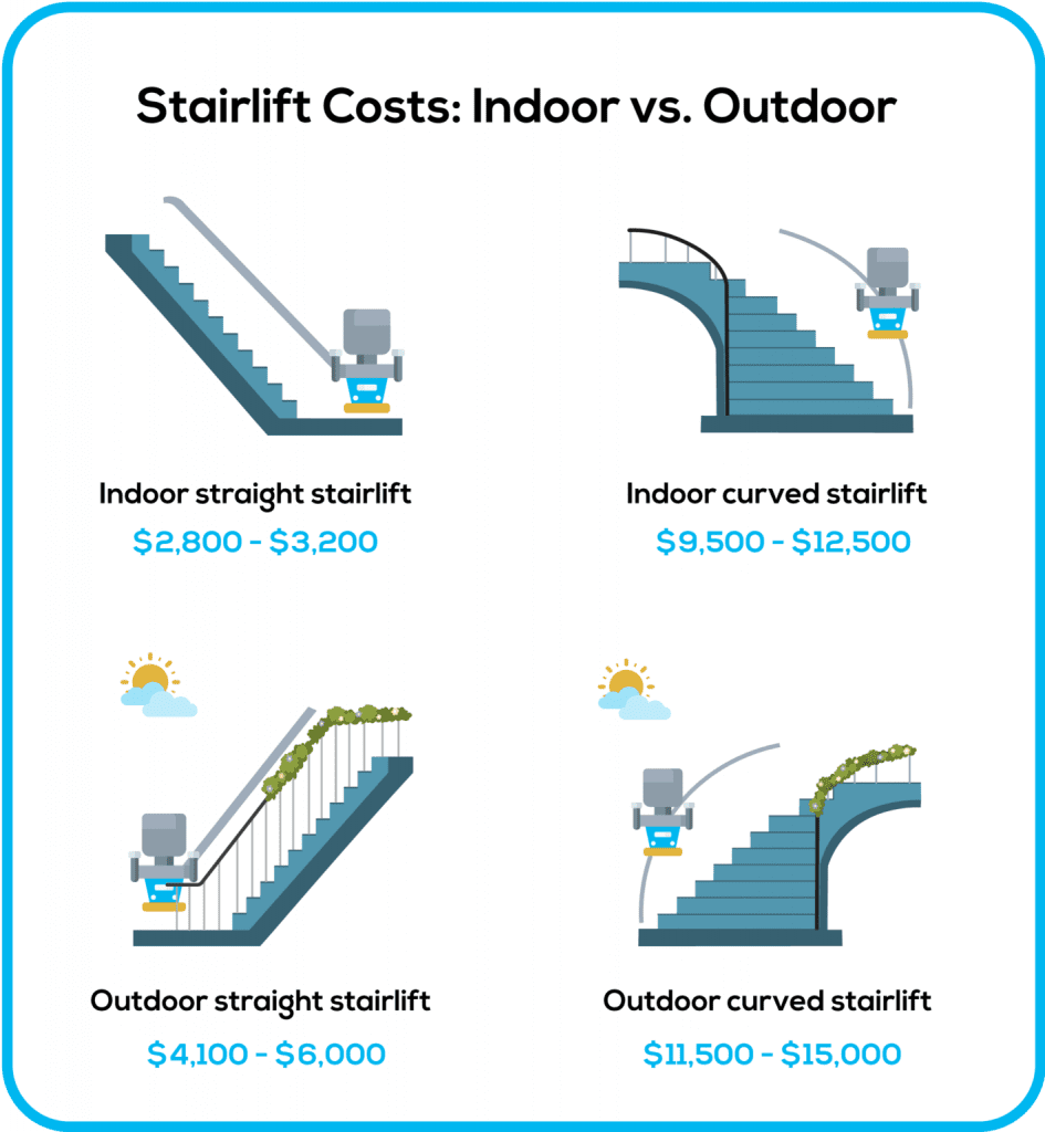 straight vs curved stairlift cost