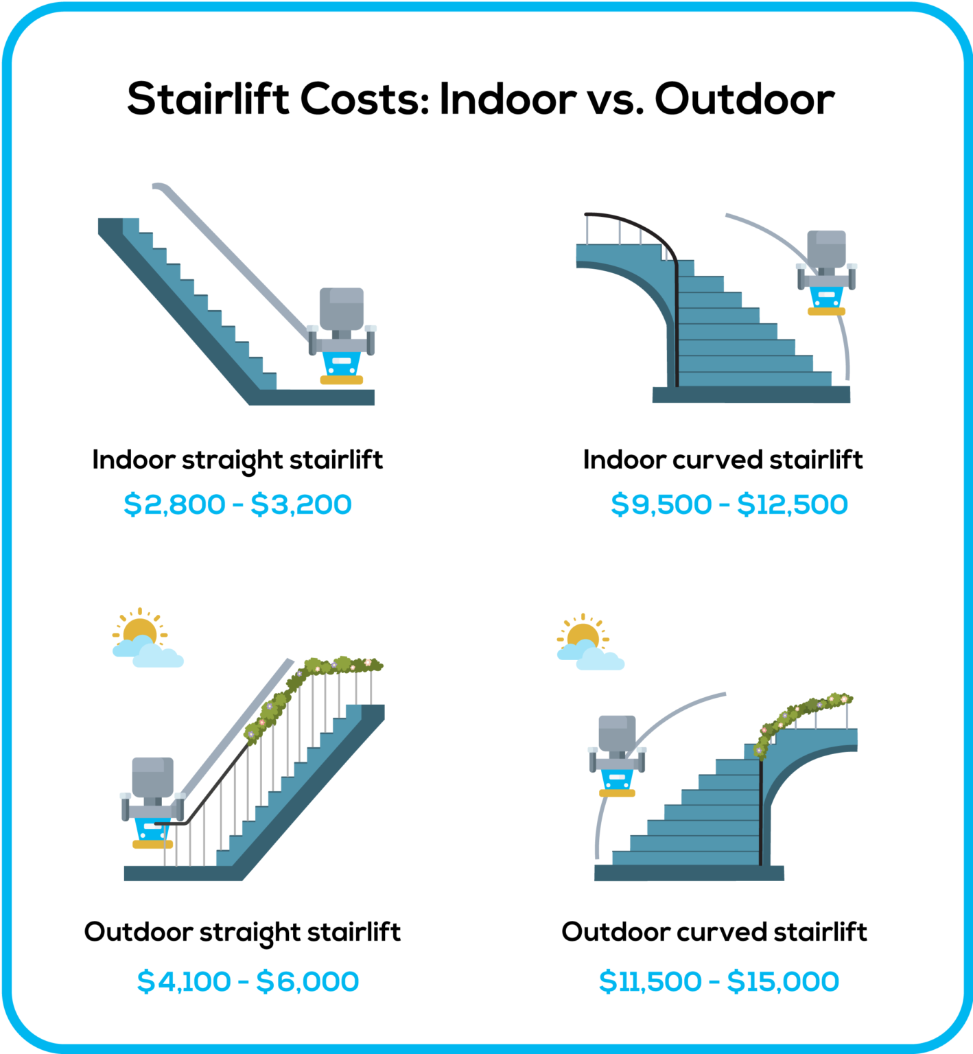 Stair Lift Cost Guide 2023: How Much Does a Stair Lift Cost?